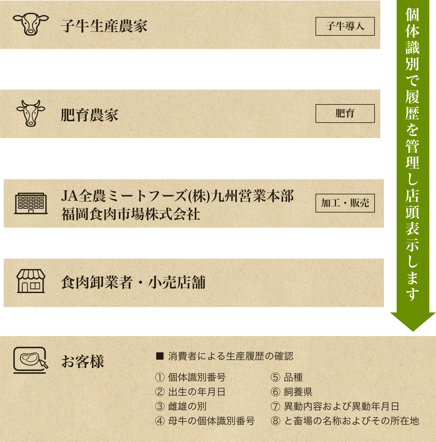 個体識別で履歴を管理し店頭表示します